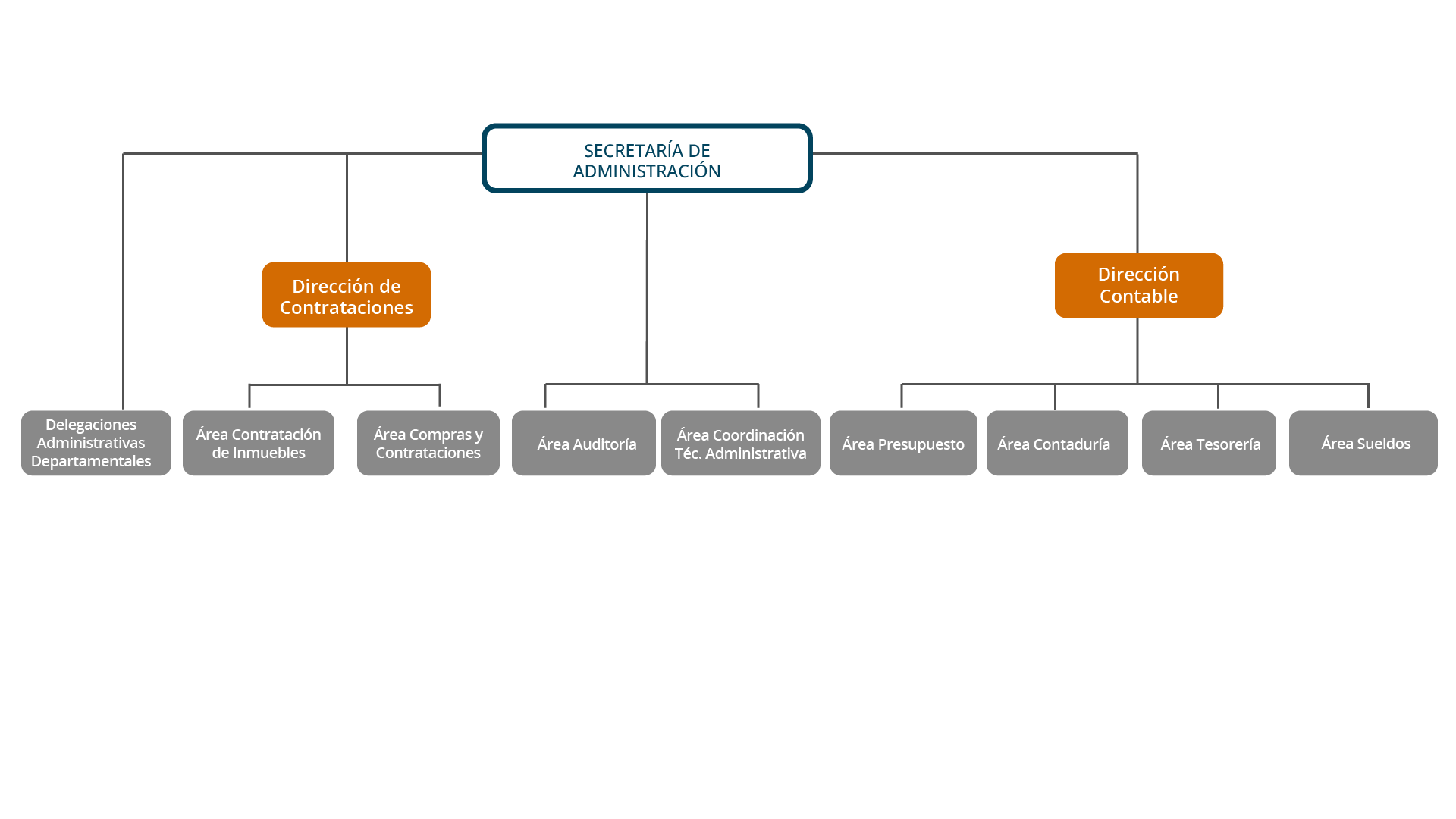 La Secretaría de Administración está compuesta por dos direcciones y diversas áreas y sectores, aparte de las delegaciones administrativas departamentales. La Dirección de Contrataciones comprende, a su vez, el área de Contratación de Inmuebles y Compras y Contrataciones. La Dirección Contable comprende el área Presupuesto, el área Contaduría, el área Tesorería y el área Sueldos, que está compuesto por el Sector Liquidaciones y Certificaciones y el Sector Asignaciones Familiares. También se desprenden directamente de la Secretaría de Administración el área Auditoría y el área Coordinación Técnica Administrativa.