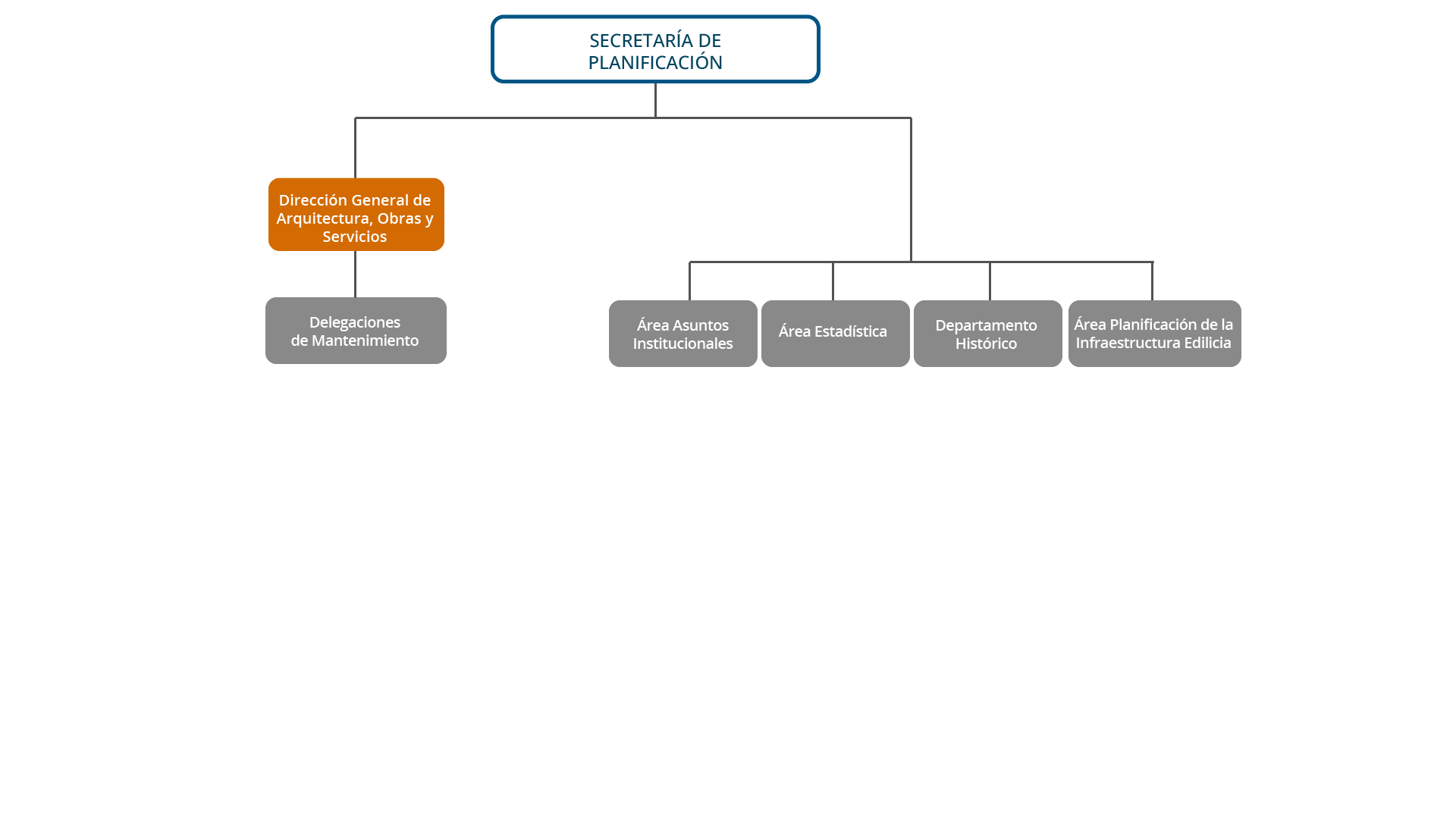 La Secretaría de Planificación se compone de la Dirección General de Arquitectura, Obras y Servicios, de la que dependen las delegaciones de mantenimiento, y las áreas Estadística, Asuntos Institucionales, Planificación de la Infraestructura edilicia y el Departamento Histórico.